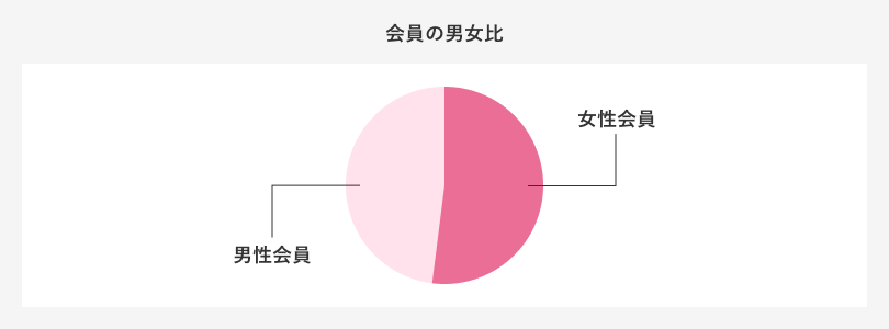 バランスのとれた男女比