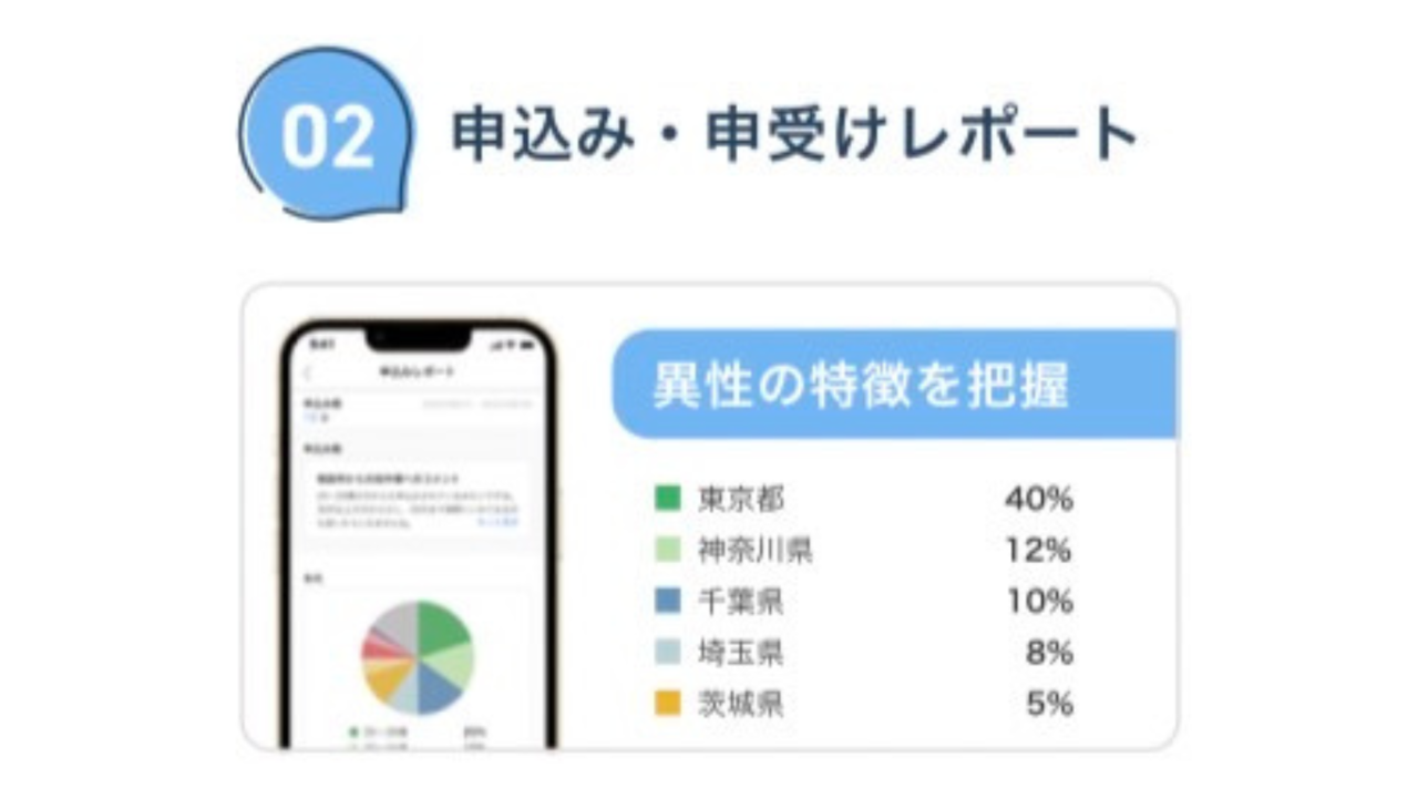 ②申込/申し受けレポート