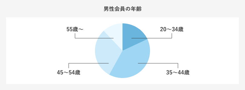 男性会員の年齢