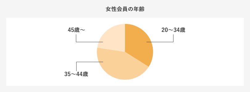 女性会員の年齢