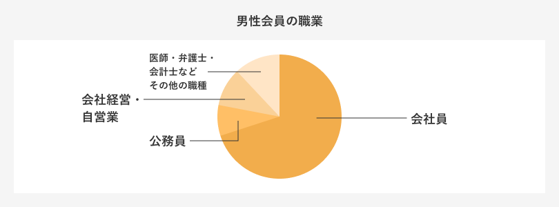 会員層のクオリティが高い＿男性
