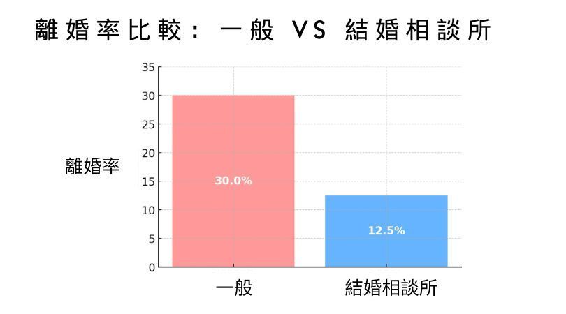 結婚相談所と一般の結婚における離婚率比較。一般は約30％、結婚相談所は約12.5％で低い
