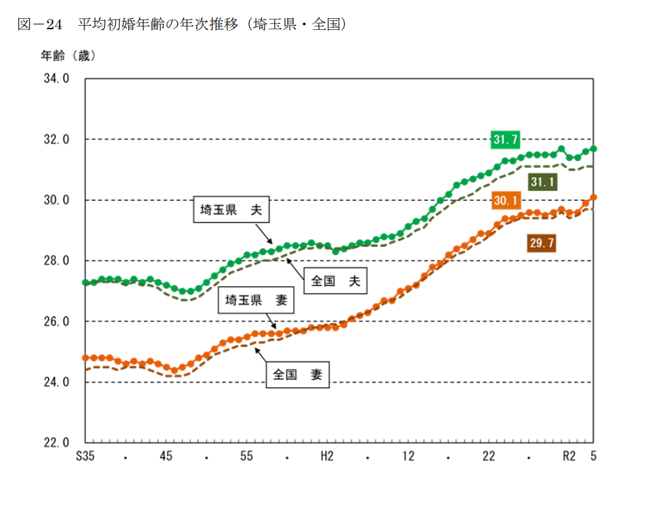 埼玉の婚活データ（平均初婚年齢と婚姻件数のグラフ）