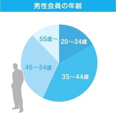 男性会員の年齢