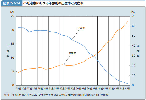 30代から出産リスクが上がる