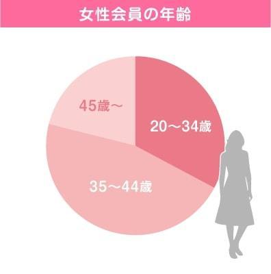 女性会員の年齢