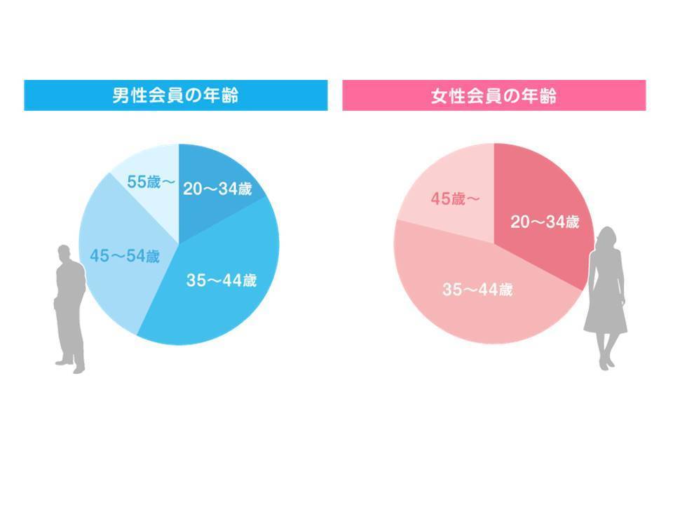 結婚相談所に登録している50代の割合は？