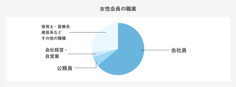 会員層のクオリティが高い＿女性