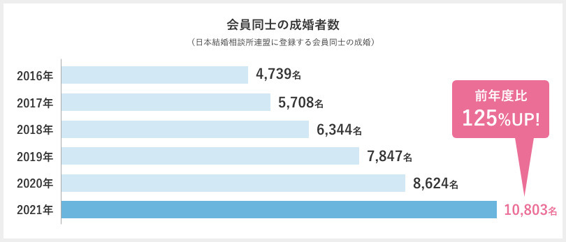 会員同士の成婚者数