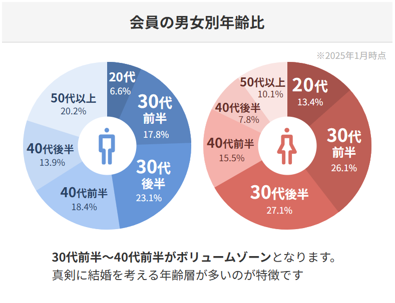 IBJ2025data会員の男女比：結婚相談所で活動するボリューム層は「30代前半～40代前半の首都圏勤務者」