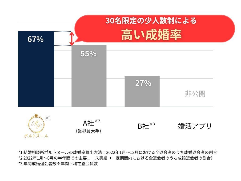 少人数制だからこその 圧倒的な成婚率67%