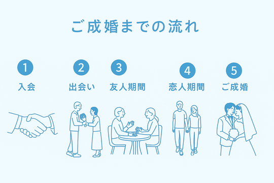 ご成婚までの流れ