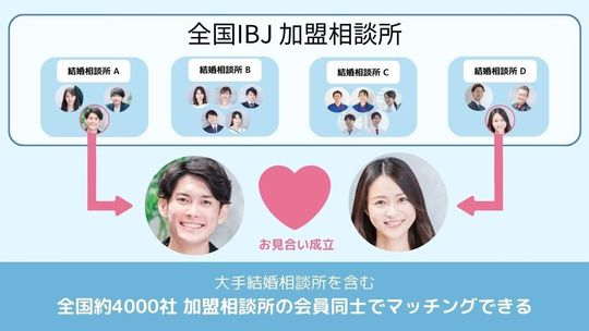 IBJ会員10万人とのマッチングイメージ