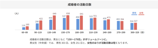 結婚相談所 成婚者の活動日数と短期間成婚のデータグラフ