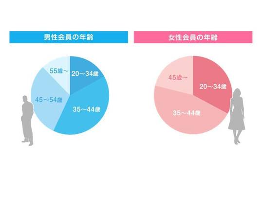 結婚相談所に登録している50代の割合は？